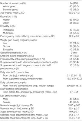 Maternal and Cord Blood Vitamin D Status and <mark class="highlighted">Anthropometric Measurements</mark> in Term Newborns at Birth